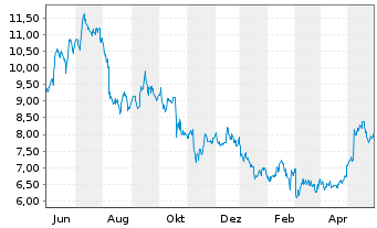 Chart Playtika Holding Corp. - 1 Jahr