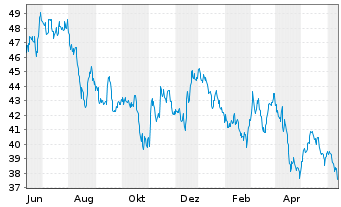 Chart PotlatchDeltic Corp. - 1 Year