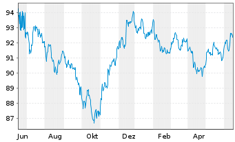 Chart Procter & Gamble Co., The DL-Notes 2020(20/30) - 1 Jahr