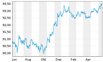 Chart Procter & Gamble Co., The DL-Notes 2021(21/26) - 1 Jahr