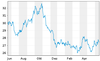 Chart ProShares Short Dow30 - 1 Jahr