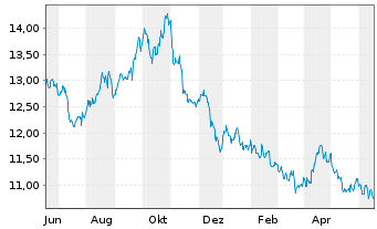 Chart ProShares Short S&P500 - 1 Jahr