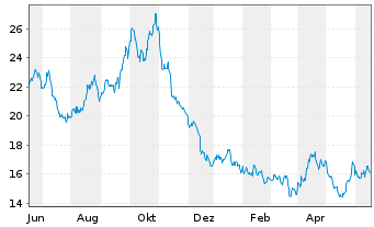 Chart ProShares UltraPro Short Dow30 - 1 Jahr