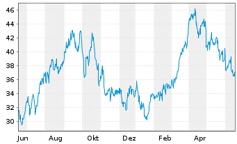 Chart ProShares Ultra Oil & Gas - 1 Jahr
