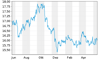 Chart ProShares Short High Yield - 1 Jahr