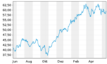 Chart ProShares Ultra Financials - 1 Jahr