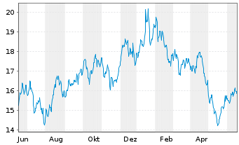 Chart ProShares Sh.FTSE/Xinh.China25 - 1 Jahr
