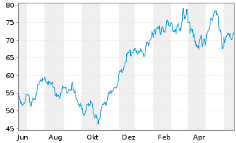 Chart ProShares UltraPro Dow30 - 1 Jahr