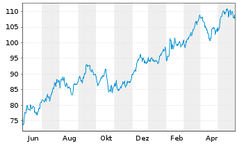 Chart Prudential Financial Inc. - 1 Jahr