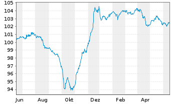 Chart Prudential Financial Inc. DL-FLR Notes 2023(23/53) - 1 Jahr