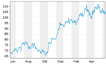 Chart Pulte Corp. - 1 Year