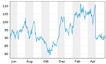 Chart Qorvo Inc. - 1 Year