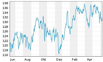 Chart RLI Corp. - 1 Year