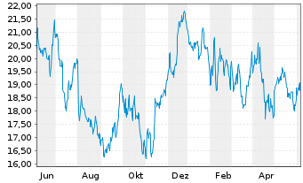 Chart RXO Inc. - 1 Year