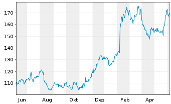 Chart Ralph Lauren Corp. - 1 Year
