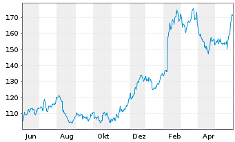 Chart Ralph Lauren Corp. - 1 Jahr