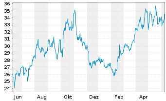 Chart Range Resources Corp. - 1 Year