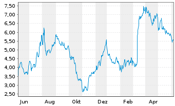 Chart Ranpak Holdings Corp. - 1 Year