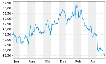 Chart Rapid7 Inc. - 1 Year