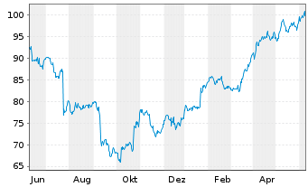 Chart RTX Corp. - 1 Year