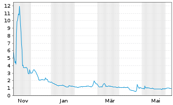 Chart reAlpha Tech Corp. - 1 Year