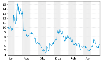Chart Redfin Corporation - 1 Year