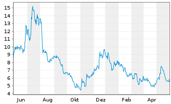 Chart Redfin Corporation - 1 Jahr