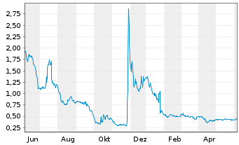 Chart Redhill Biopharma Ltd. - 1 Year