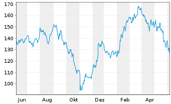 Chart Regal Rexnord Corp. - 1 an