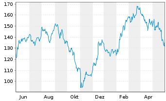 Chart Regal Rexnord Corp. - 1 Jahr