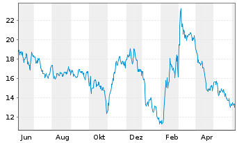 Chart Regenxbio Inc. - 1 Year