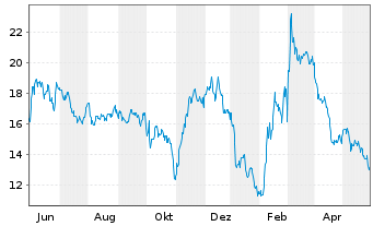 Chart Regenxbio Inc. - 1 Jahr