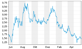 Chart Rekor Systems Inc. - 1 Year