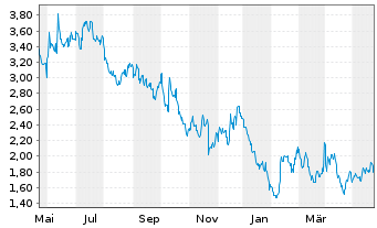 Chart Emeren Group Ltd. Sp ADRs - 1 Jahr