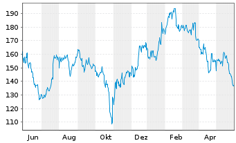 Chart RepliGen Corp. - 1 Jahr