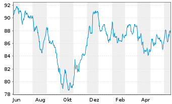 Chart Uruguay, Republik DL-Bonds 2012(43-45) - 1 Jahr
