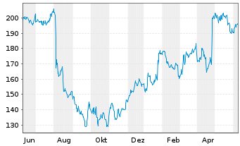 Chart ResMed Inc. - 1 Year