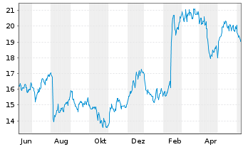 Chart Resideo Technologies Inc. - 1 Year