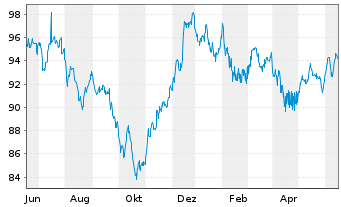 Chart Rio Tinto Finance (USA) PLC DL-Notes 2012(41/42) - 1 Jahr