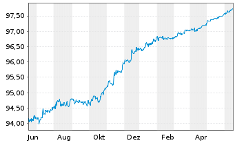 Chart Royal Bank of Canada DL-Medium-Term Notes 2022(25) - 1 Jahr