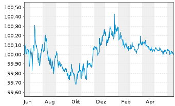Chart Royal Bank of Canada DL-Medium-Term Nts 2022(24) - 1 Jahr