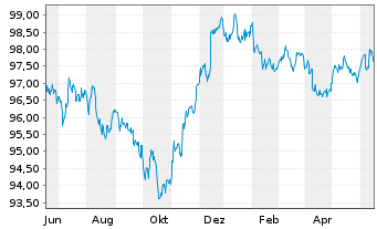 Chart Royal Bank of Canada DL-Med.-Term Nts 2022(22/27) - 1 Jahr