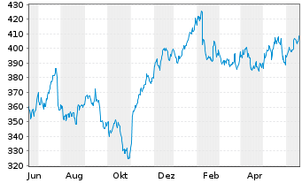 Chart S&P Global Inc. - 1 an