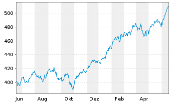 Chart SPDR S&P 500 ETF Trust - 1 Jahr