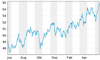 Chart SPDR S&P Emerging Mkts Sm.Cap - 1 Jahr