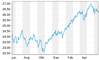 Chart SPDR - MSCI ACWI (ex-US) ETF - 1 Jahr