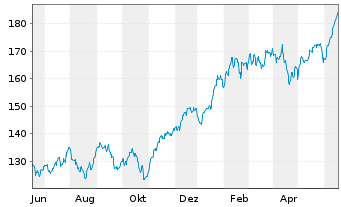 Chart SPDR NYSE Technology ETF - 1 Jahr