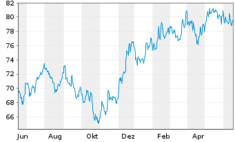 Chart SPDR-DJ Small Cap Growth ETF - 1 Jahr