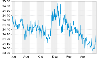 Chart SPDR Bloomb.Ba.S.T.In.Tr.B.ETF - 1 Jahr