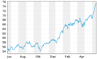 Chart SPDR Ptf S&P 500 Growth ETF - 1 Jahr